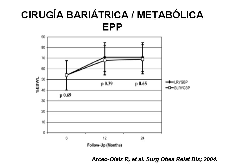 CIRUGÍA BARIÁTRICA / METABÓLICA EPP Arceo-Olaiz R, et al. Surg Obes Relat Dis; 2004.