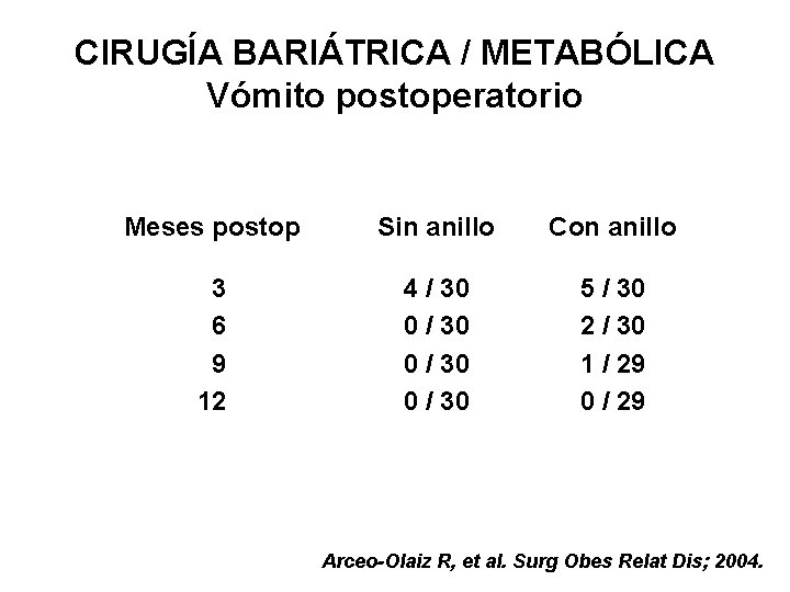 CIRUGÍA BARIÁTRICA / METABÓLICA Vómito postoperatorio Meses postop Sin anillo Con anillo 3 6