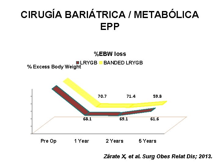 CIRUGÍA BARIÁTRICA / METABÓLICA EPP %EBW loss LRYGB % Excess Body Weight BANDED LRYGB