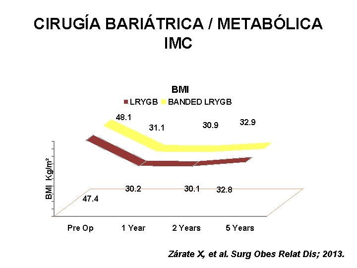 CIRUGÍA BARIÁTRICA / METABÓLICA IMC BMI LRYGB BANDED LRYGB 48. 1 BMI Kg/m² 30.