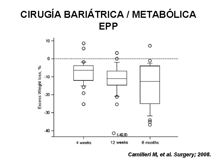 CIRUGÍA BARIÁTRICA / METABÓLICA EPP Camilleri M, et al. Surgery; 2008. 