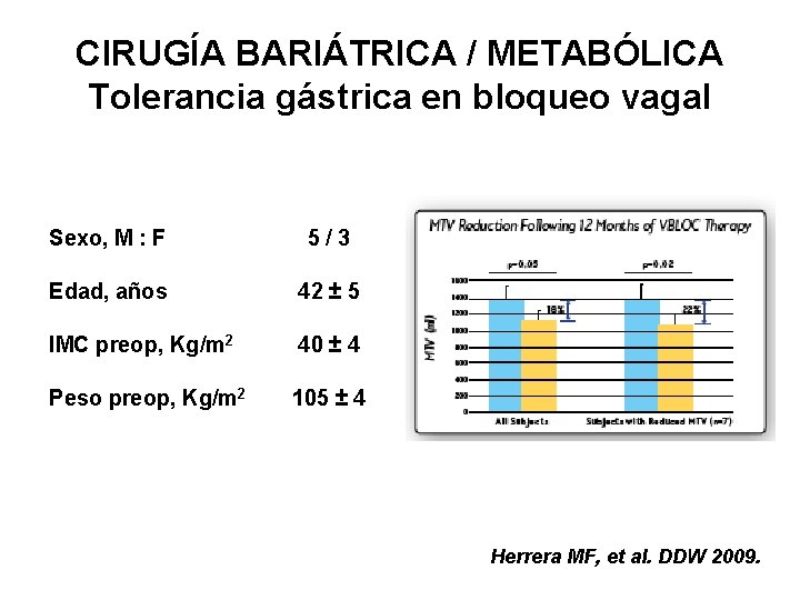 CIRUGÍA BARIÁTRICA / METABÓLICA Tolerancia gástrica en bloqueo vagal Sexo, M : F 5/3