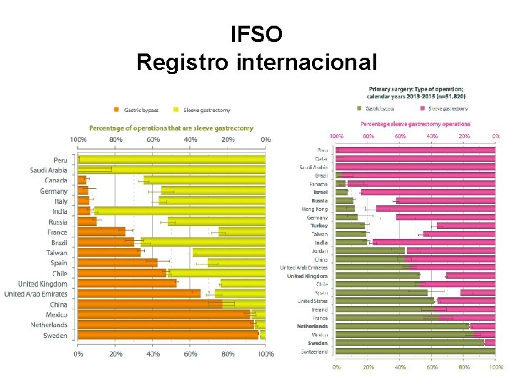 IFSO Registro internacional 