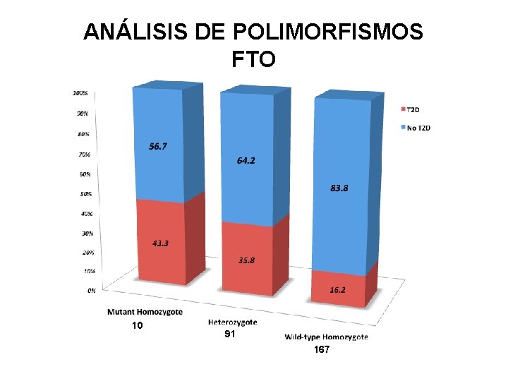 ANÁLISIS DE POLIMORFISMOS FTO 10 91 167 