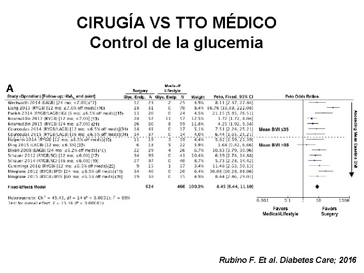 CIRUGÍA VS TTO MÉDICO Control de la glucemia Rubino F. Et al. Diabetes Care;