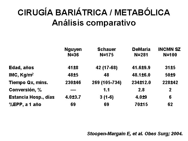 CIRUGÍA BARIÁTRICA / METABÓLICA Análisis comparativo Nguyen N=36 Schauer N=175 De. Maria N=281 INCMN