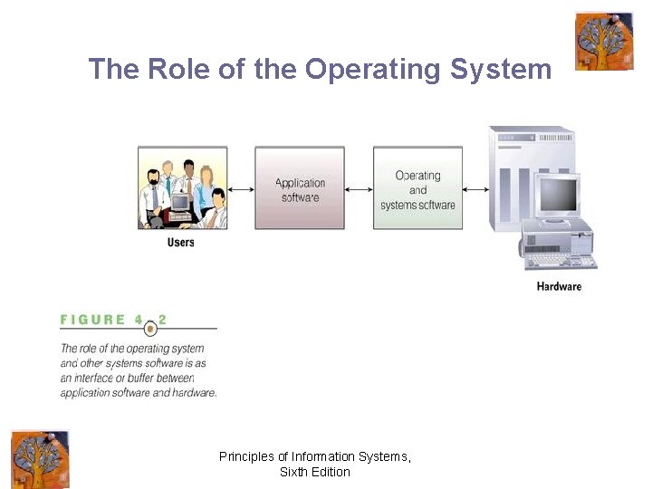 The Role of the Operating System Principles of Information Systems, Sixth Edition 