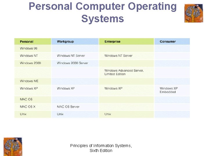 Personal Computer Operating Systems Principles of Information Systems, Sixth Edition 