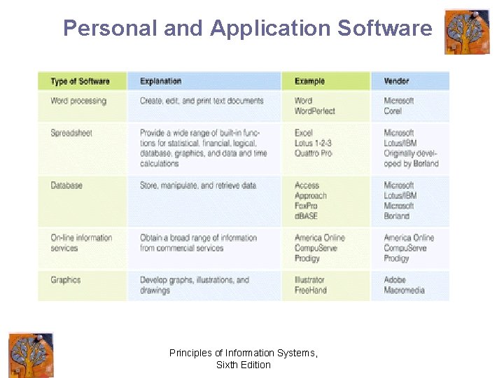 Personal and Application Software Principles of Information Systems, Sixth Edition 