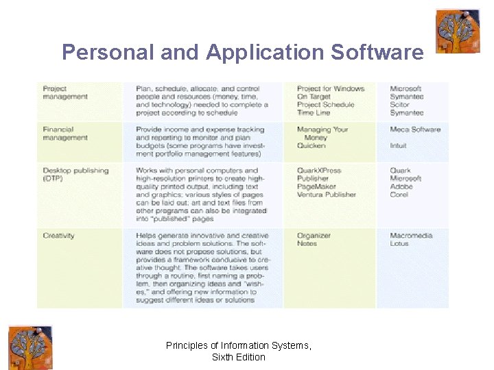 Personal and Application Software Principles of Information Systems, Sixth Edition 