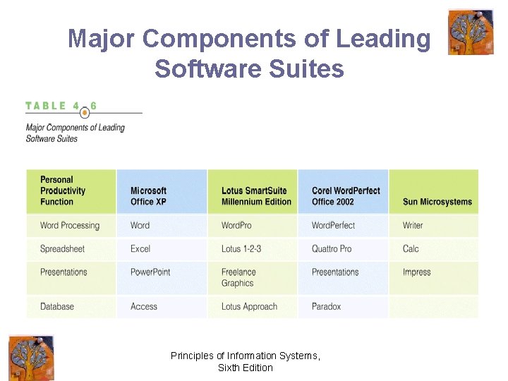 Major Components of Leading Software Suites Principles of Information Systems, Sixth Edition 