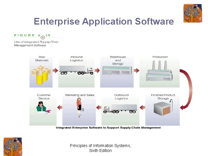 Enterprise Application Software Principles of Information Systems, Sixth Edition 