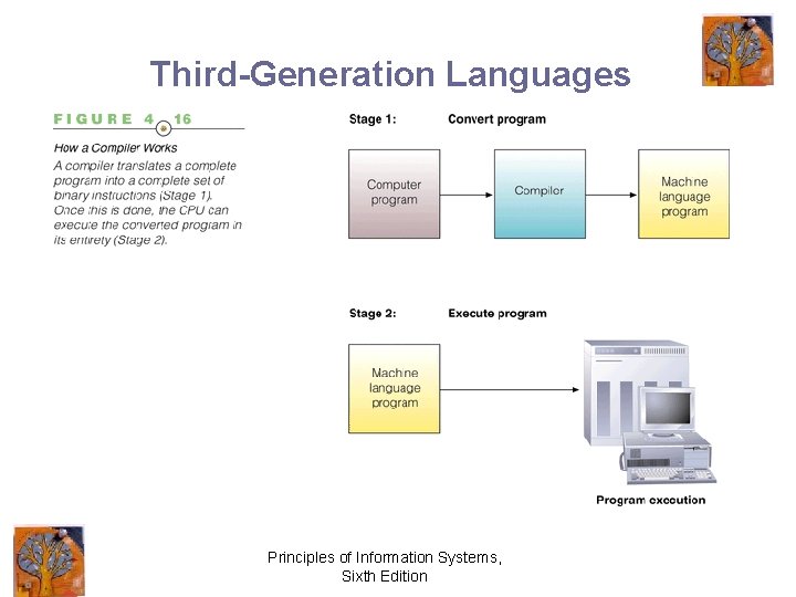 Third-Generation Languages Principles of Information Systems, Sixth Edition 