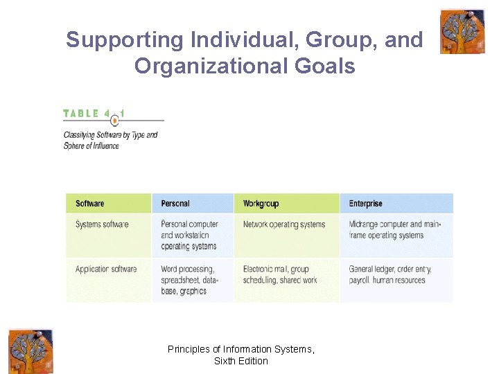 Supporting Individual, Group, and Organizational Goals Principles of Information Systems, Sixth Edition 