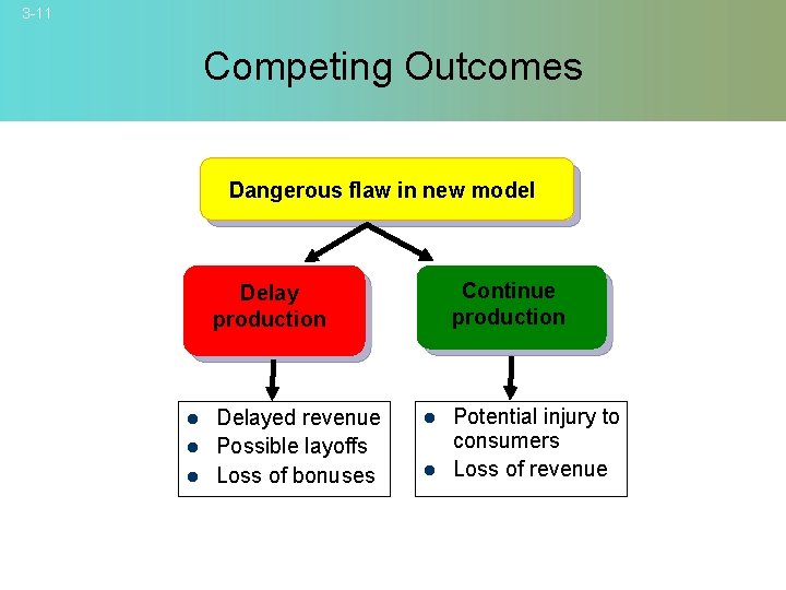 3 -11 Competing Outcomes Dangerous flaw in new model Continue production Delay production l