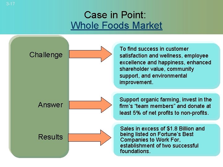 3 -17 Case in Point: Whole Foods Market Challenge Answer Results To find success