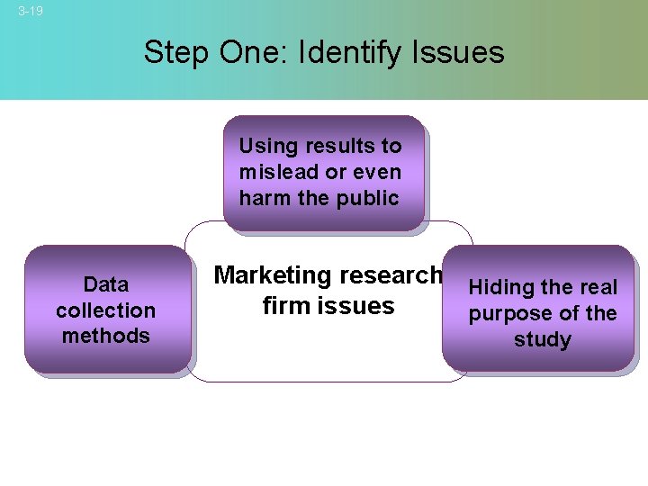 3 -19 Step One: Identify Issues Using results to mislead or even harm the