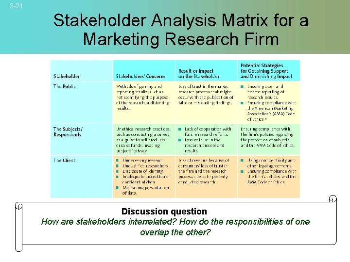 3 -21 Stakeholder Analysis Matrix for a Marketing Research Firm Discussion question How are
