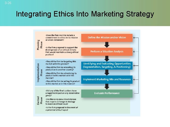 3 -26 Integrating Ethics Into Marketing Strategy © 2007 Mc. Graw-Hill Companies, Inc. ,