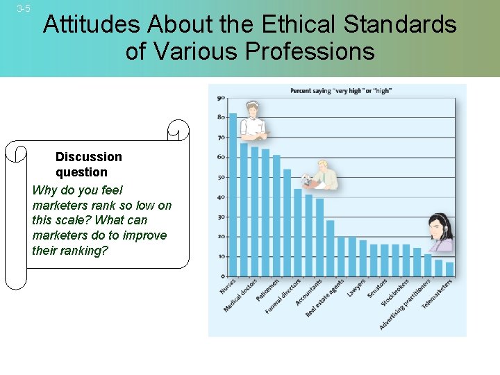3 -5 Attitudes About the Ethical Standards of Various Professions Discussion question Why do