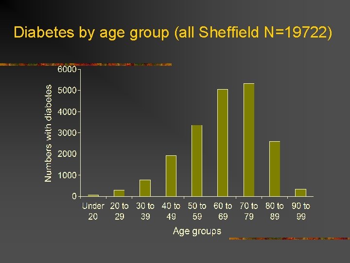 Diabetes by age group (all Sheffield N=19722) 