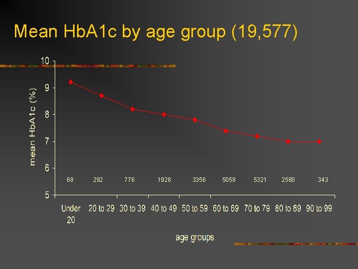 Mean Hb. A 1 c by age group (19, 577) 68 292 776 1928