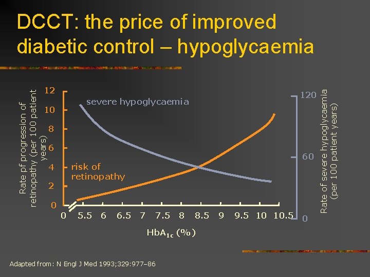 Rate pf progression of retinopathy (per 100 patient years) 12 120 severe hypoglycaemia 10