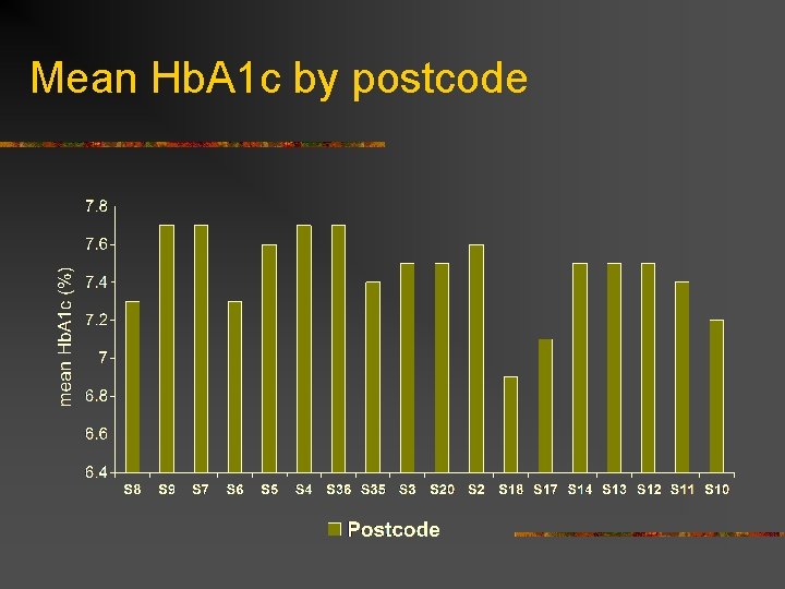 Mean Hb. A 1 c by postcode 