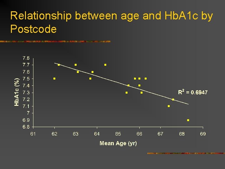 Relationship between age and Hb. A 1 c by Postcode 