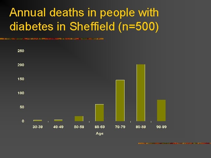 Annual deaths in people with diabetes in Sheffield (n=500) 