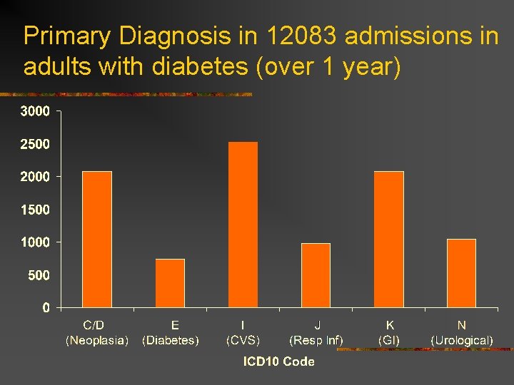 Primary Diagnosis in 12083 admissions in adults with diabetes (over 1 year) 
