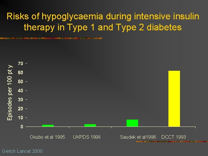 Episodes per 100 pt y Risks of hypoglycaemia during intensive insulin therapy in Type