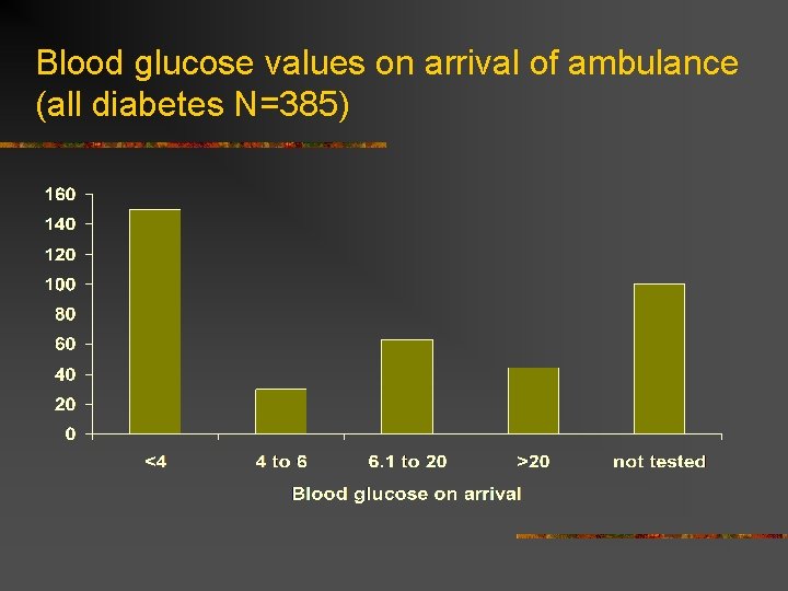 Blood glucose values on arrival of ambulance (all diabetes N=385) 