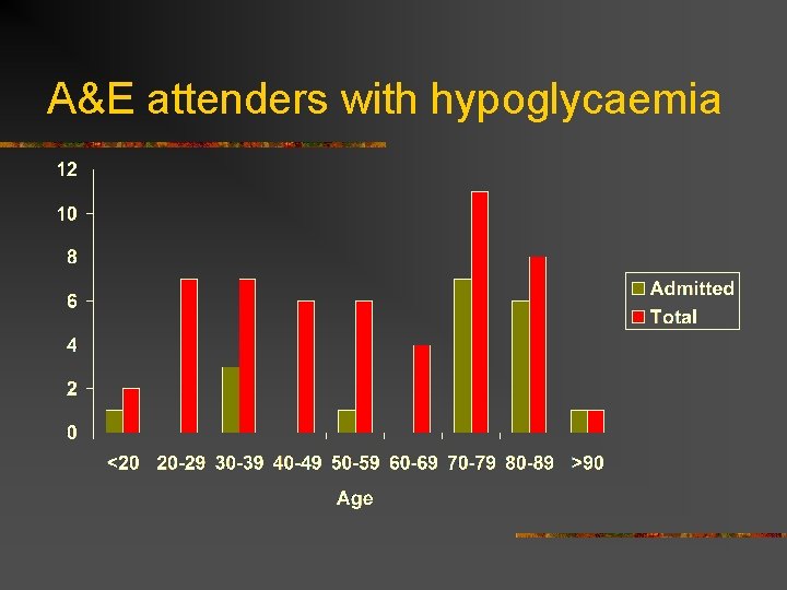 A&E attenders with hypoglycaemia 