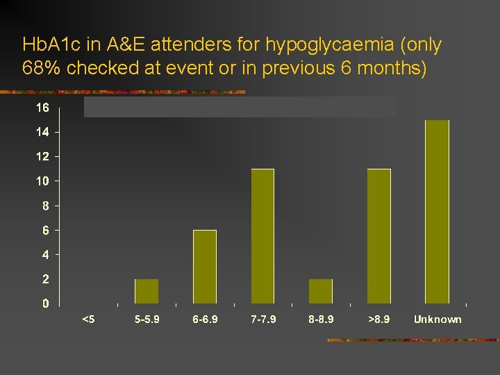 Hb. A 1 c in A&E attenders for hypoglycaemia (only 68% checked at event