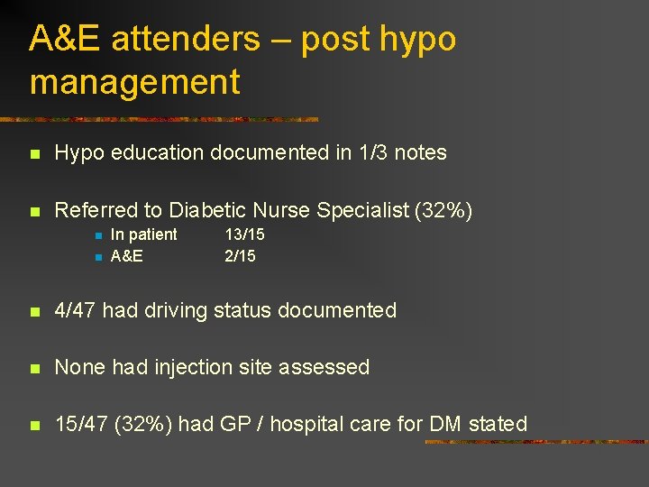 A&E attenders – post hypo management n Hypo education documented in 1/3 notes n