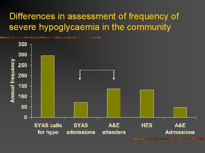 Differences in assessment of frequency of severe hypoglycaemia in the community 