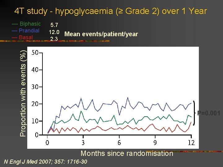 4 T study - hypoglycaemia (≥ Grade 2) over 1 Year — Biphasic Proportion