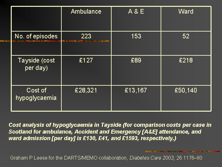 Ambulance A&E Ward No. of episodes 223 153 52 Tayside (cost per day) £