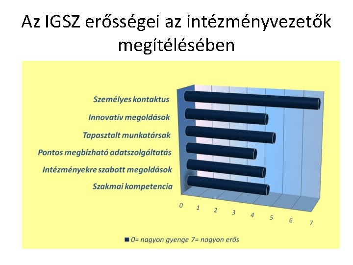 Az IGSZ erősségei az intézményvezetők megítélésében 