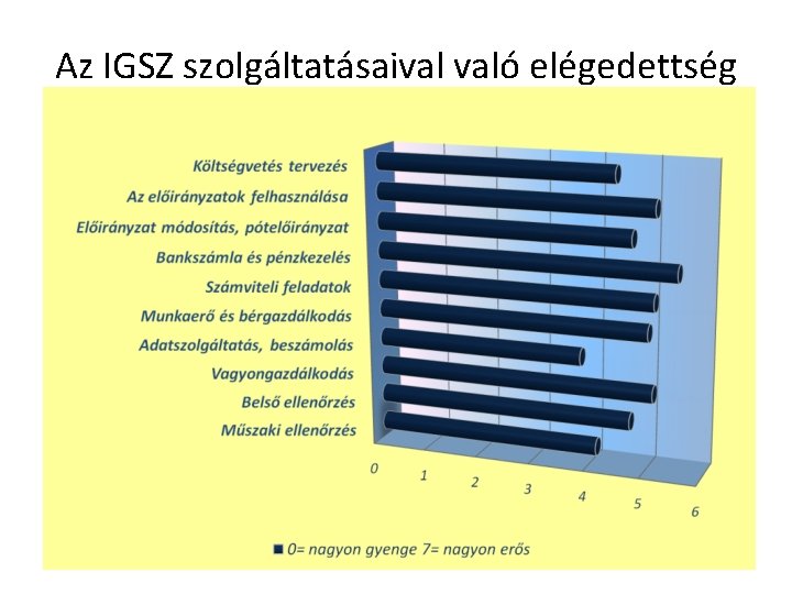 Az IGSZ szolgáltatásaival való elégedettség 