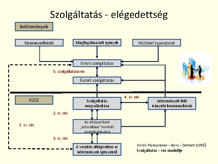 Szolgáltatás - elégedettség Intézmények Kommunikáció Megfogalmazott igények Múltbeli tapasztalat Elvárt szolgáltatás 5. szolgáltatási rés