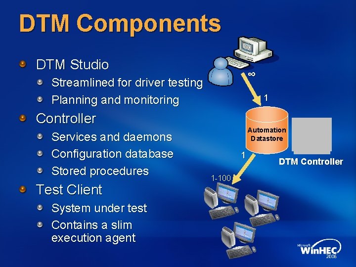 DTM Components DTM Studio ∞ Streamlined for driver testing Planning and monitoring 1 Controller