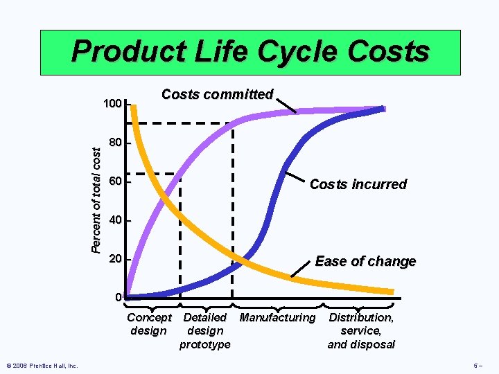 Product Life Cycle Costs Percent of total cost 100 – Costs committed 80 –