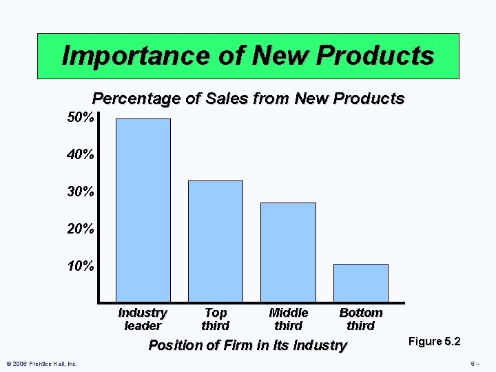 Importance of New Products Percentage of Sales from New Products 50% 40% 30% 20%