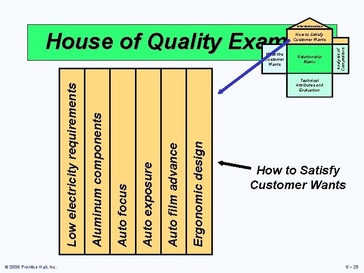 Interrelationships House of Quality Example © 2006 Prentice Hall, Inc. Relationship Matrix Ergonomic design