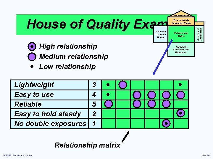 Interrelationships House of Quality Example What the Customer Wants High relationship Medium relationship Low