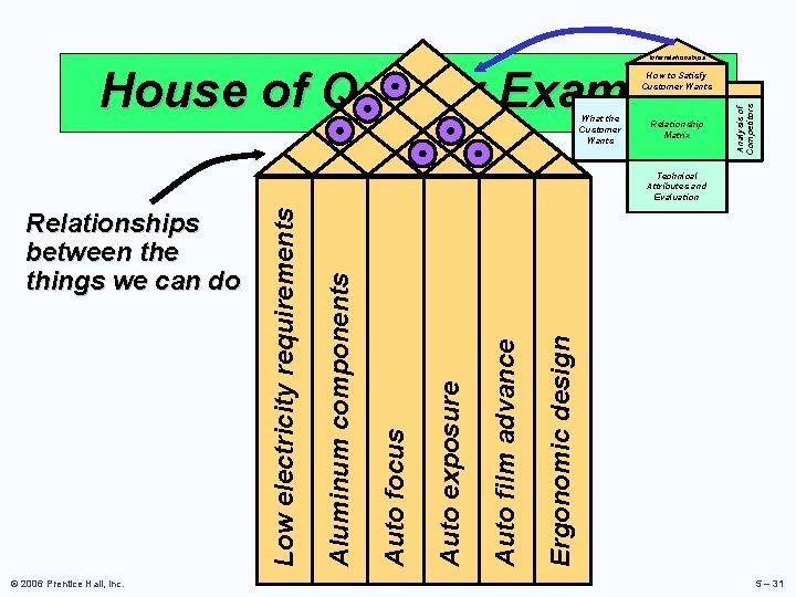 Interrelationships House of Quality Example What the Customer Wants Relationship Matrix Analysis of Competitors