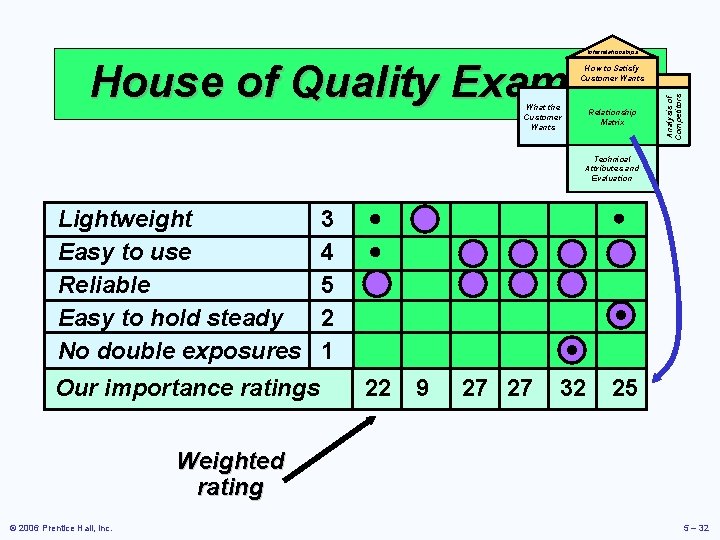Interrelationships House of Quality Example What the Customer Wants Relationship Matrix Analysis of Competitors