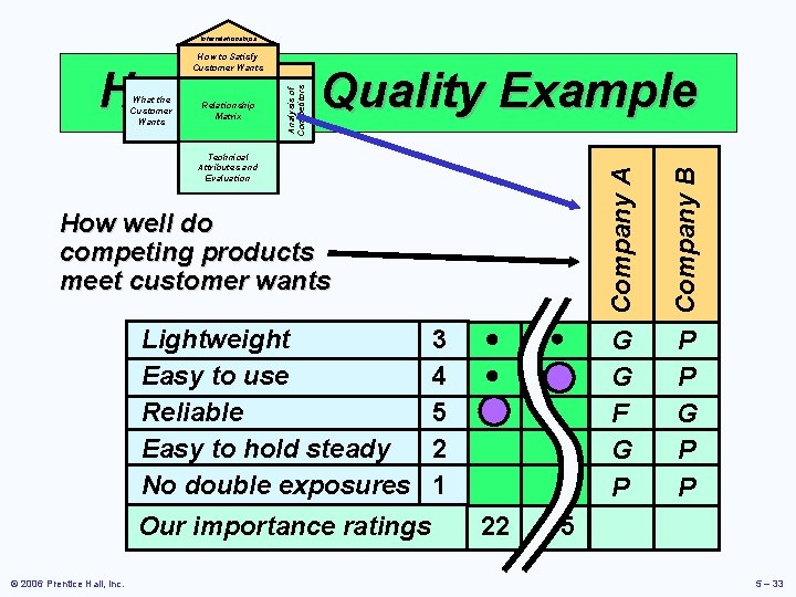 Interrelationships How to Satisfy Customer Wants Technical Attributes and Evaluation How well do competing